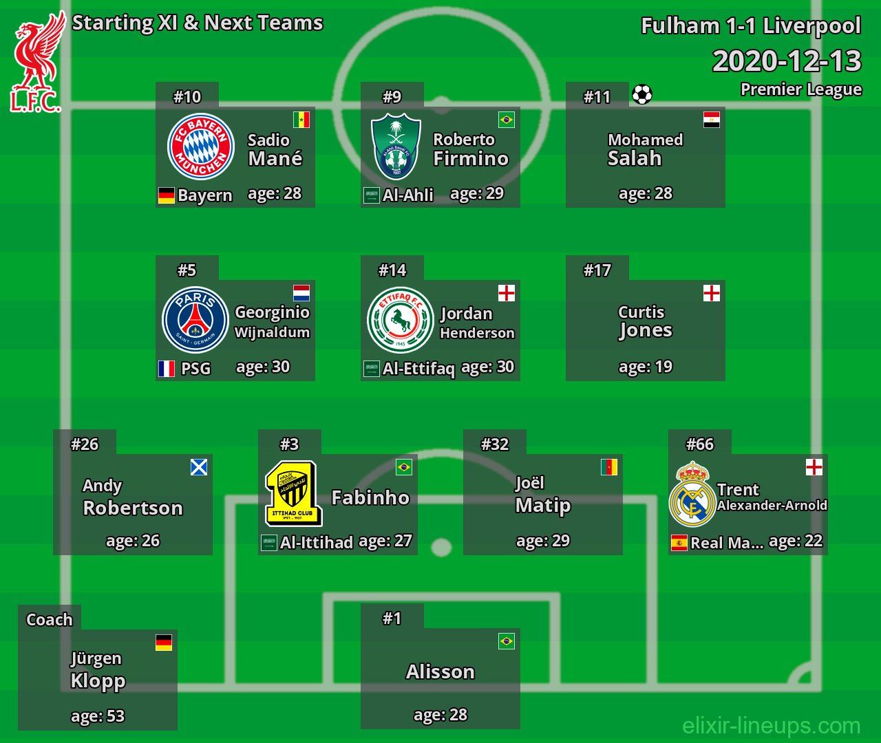 Liverpool Starting XI & Next Teams 2020-12-13