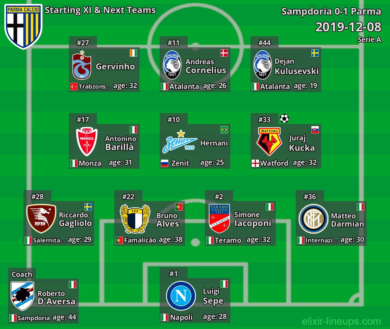 Parma Starting XI & Next Teams 2019-12-08