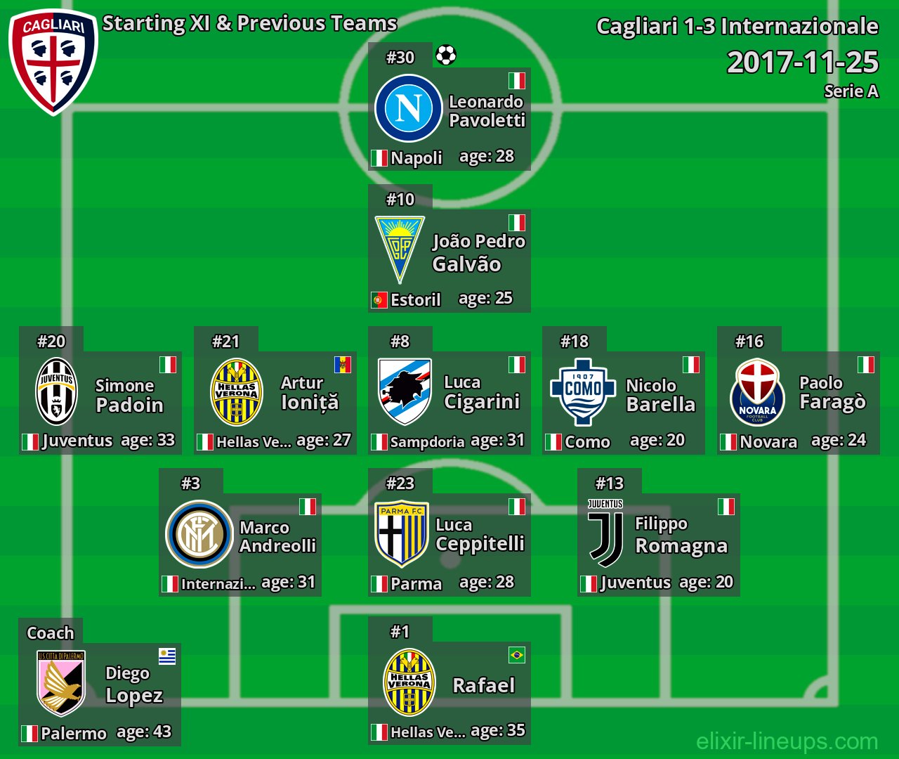 Cagliari Starting XI & Previous Teams 2017-11-25