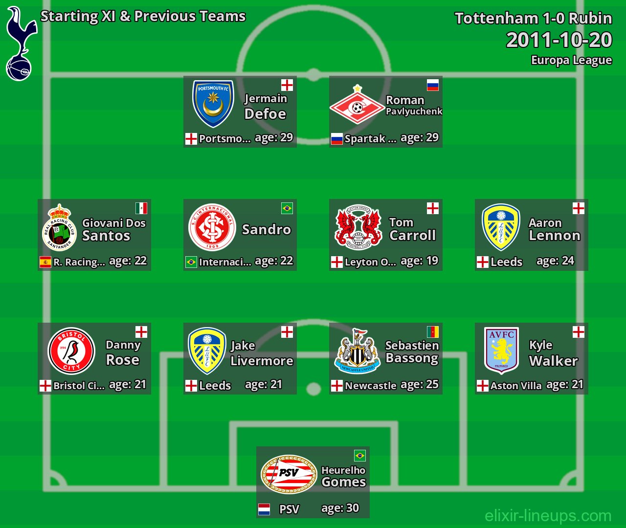 Tottenham Starting XI & Previous Teams 2011-10-20