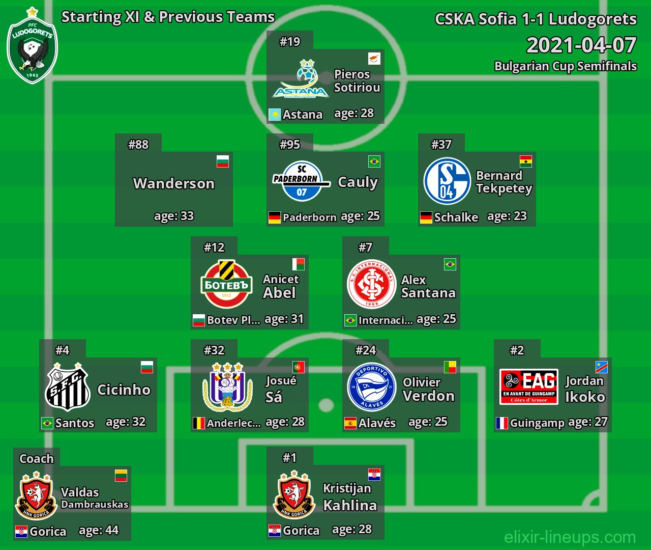 Ludogorets Starting XI & Previous Teams 2021-04-07