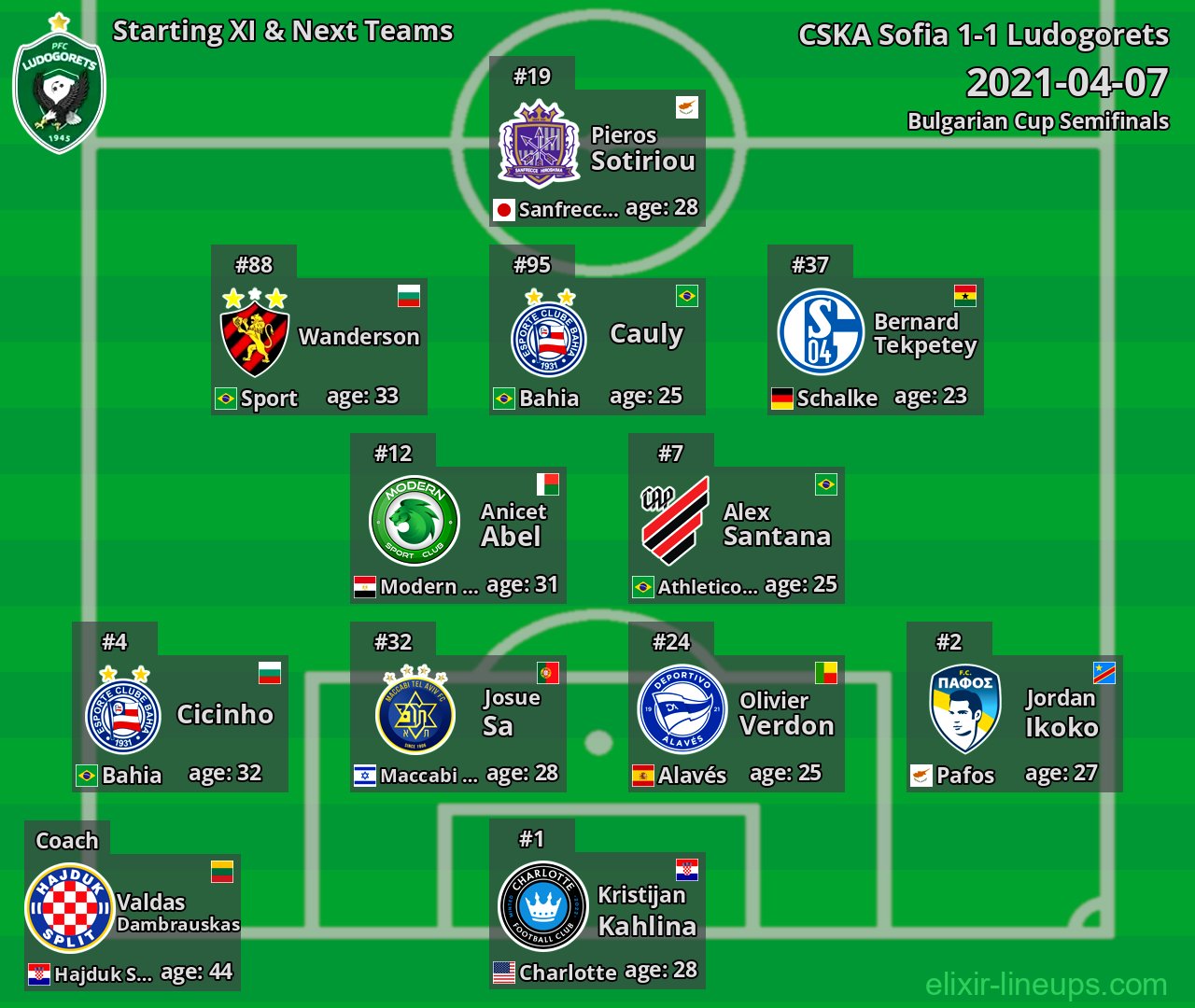 Ludogorets Starting XI & Next Teams 2021-04-07
