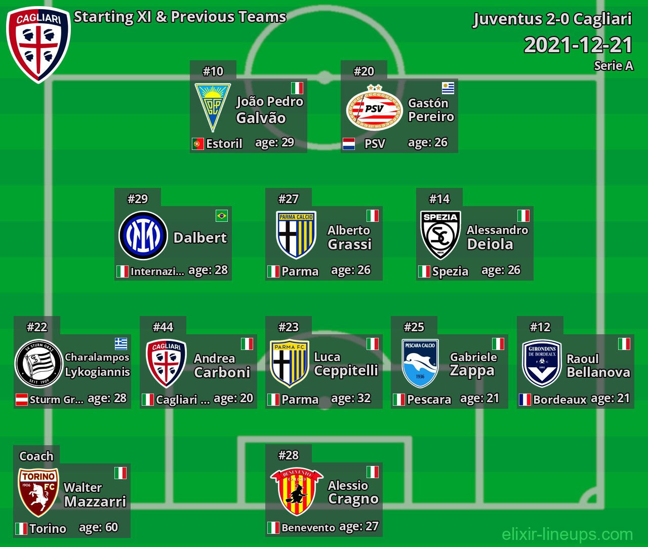 Cagliari Starting XI & Previous Teams 2021-12-21