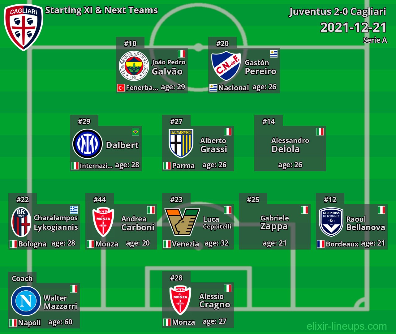 Cagliari Starting XI & Next Teams 2021-12-21