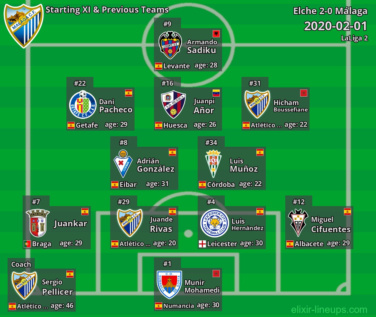 Málaga Starting XI & Previous Teams 2020-02-01