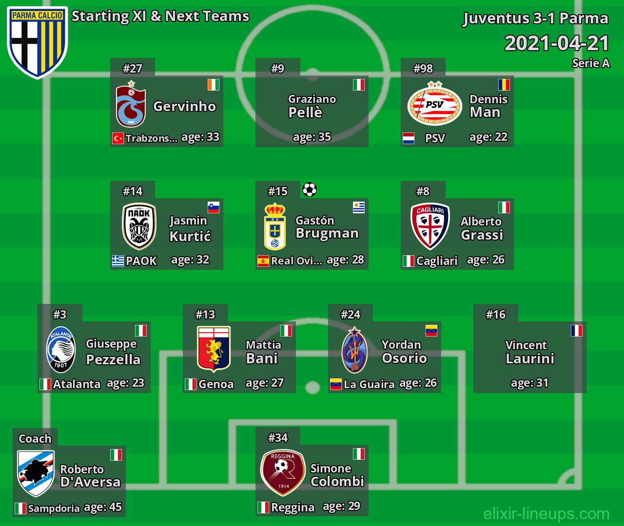 Parma Starting XI & Next Teams 2021-04-21