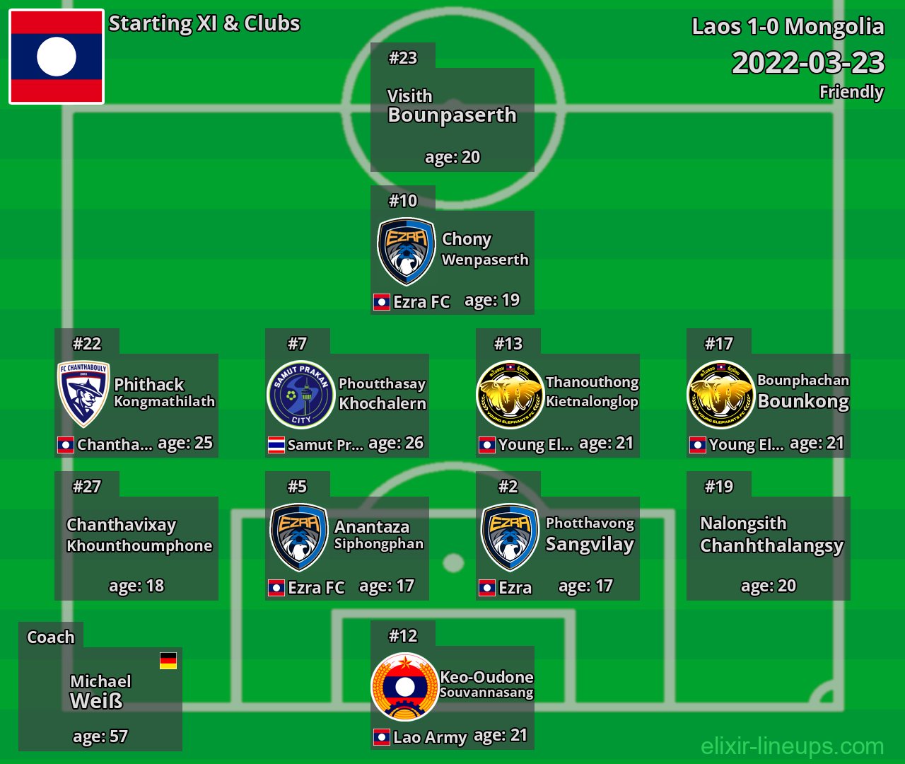 Laos Starting XI 2022-03-23