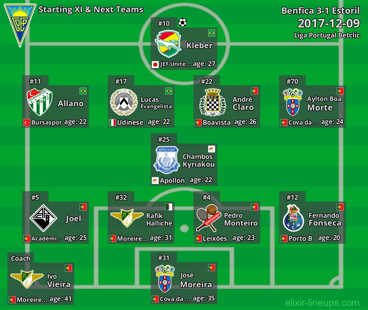 Estoril Starting XI & Next Teams 2017-12-09