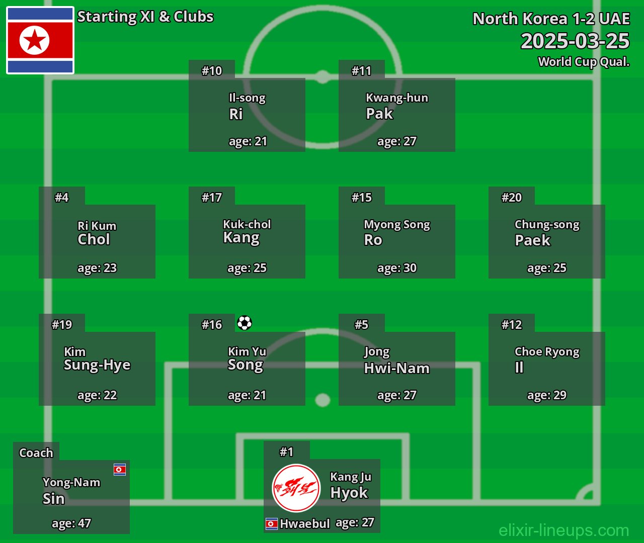 North Korea Starting XI 2025-03-25