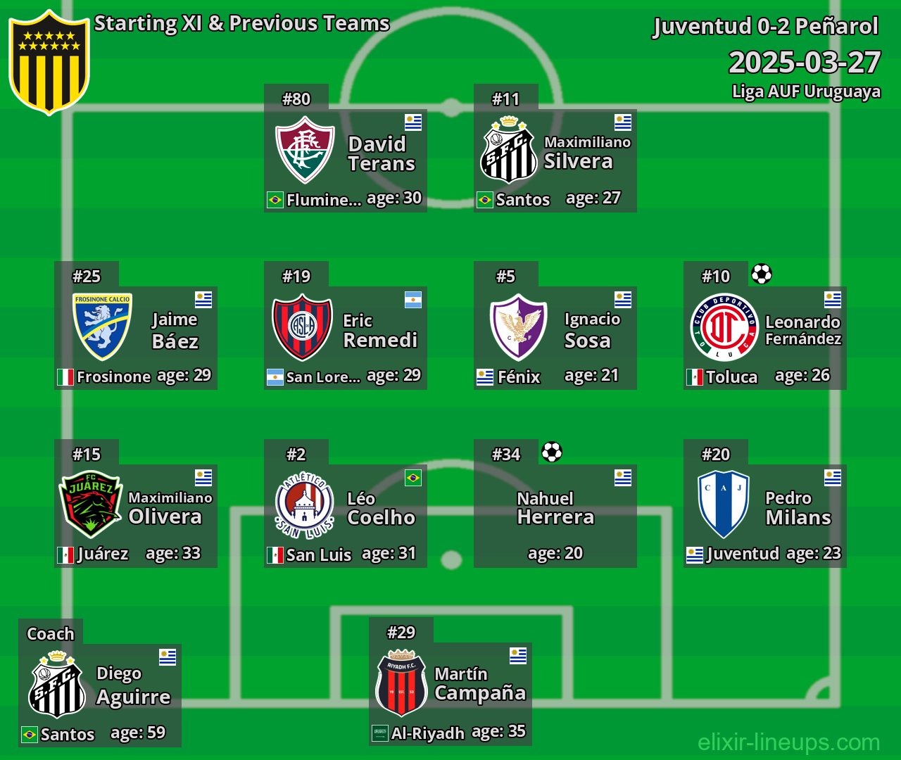 Peñarol Starting XI & Previous Teams 2025-03-27