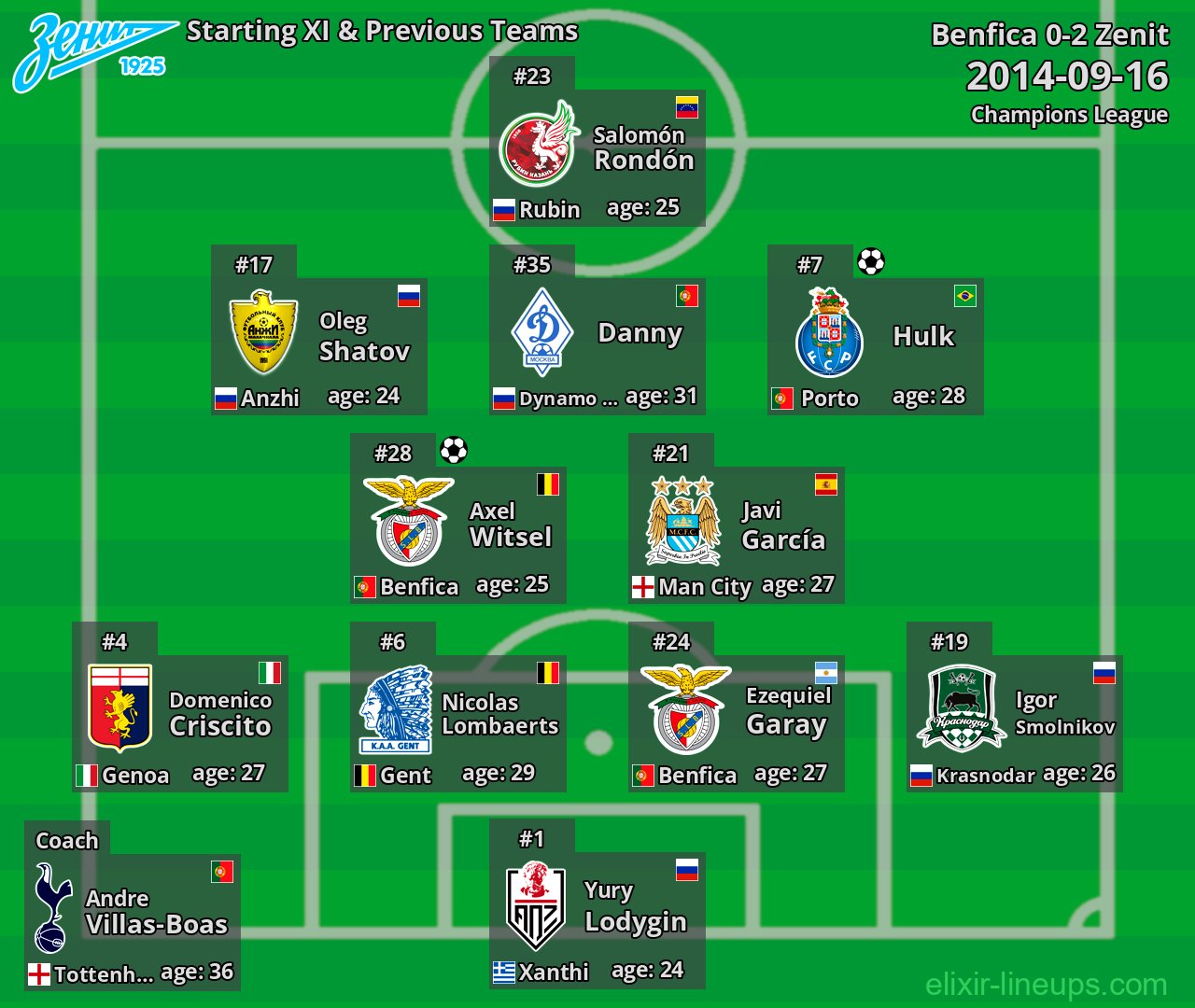 Zenit Starting XI & Previous Teams 2014-09-16