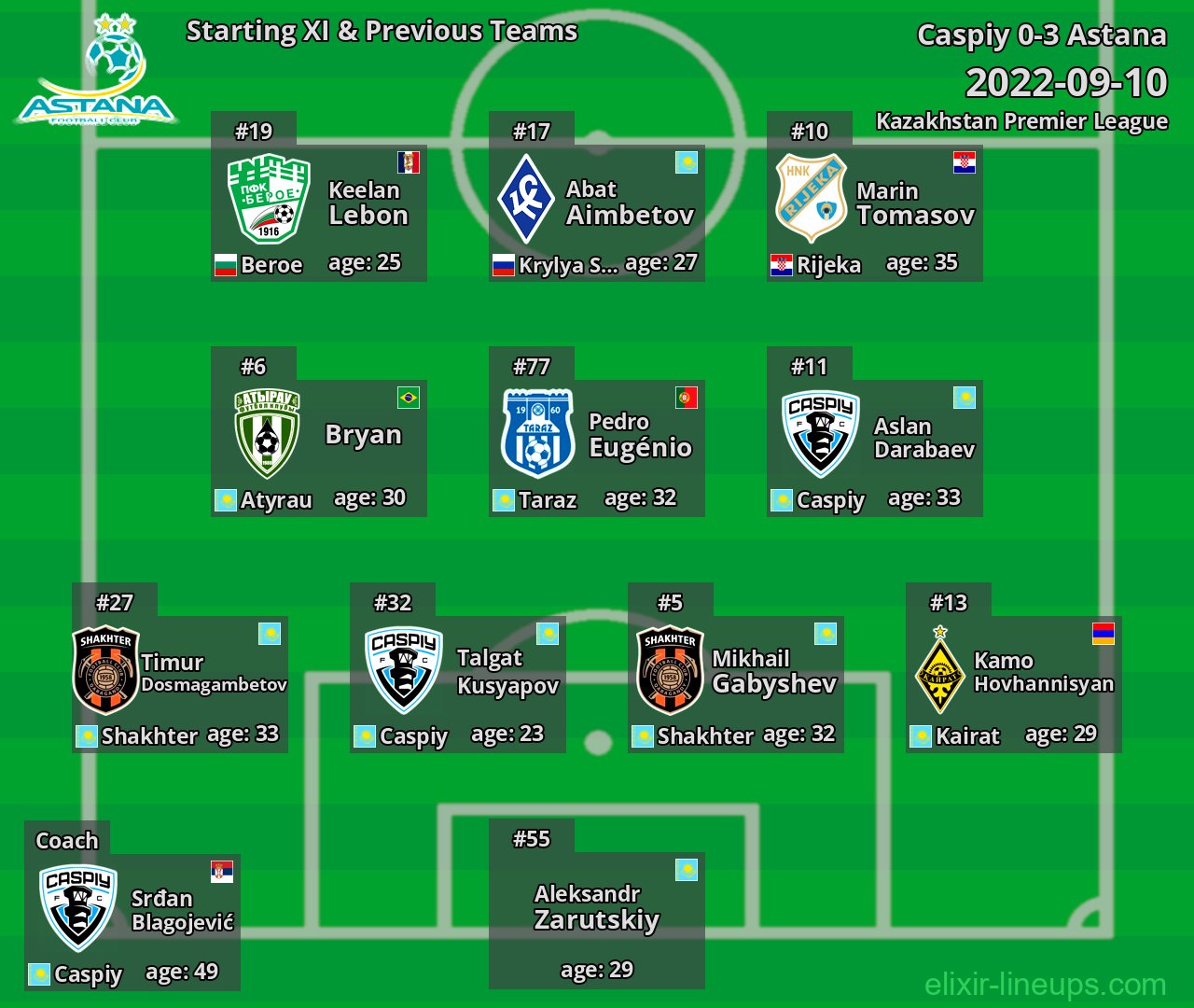 Astana Starting XI & Previous Teams 2022-09-10