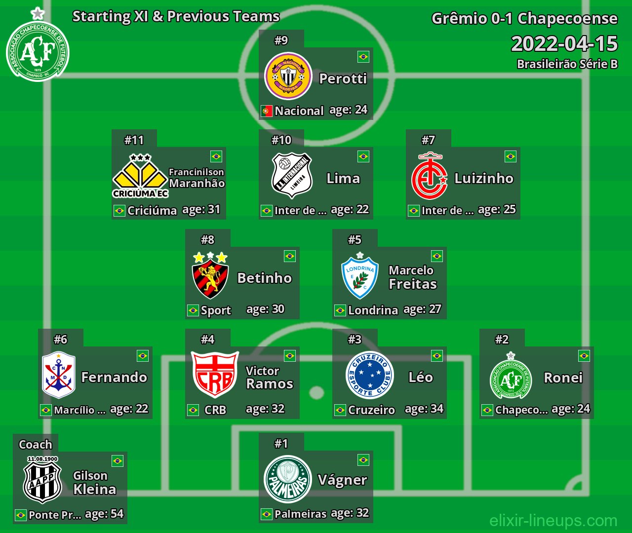 Chapecoense Starting XI & Previous Teams 2022-04-15