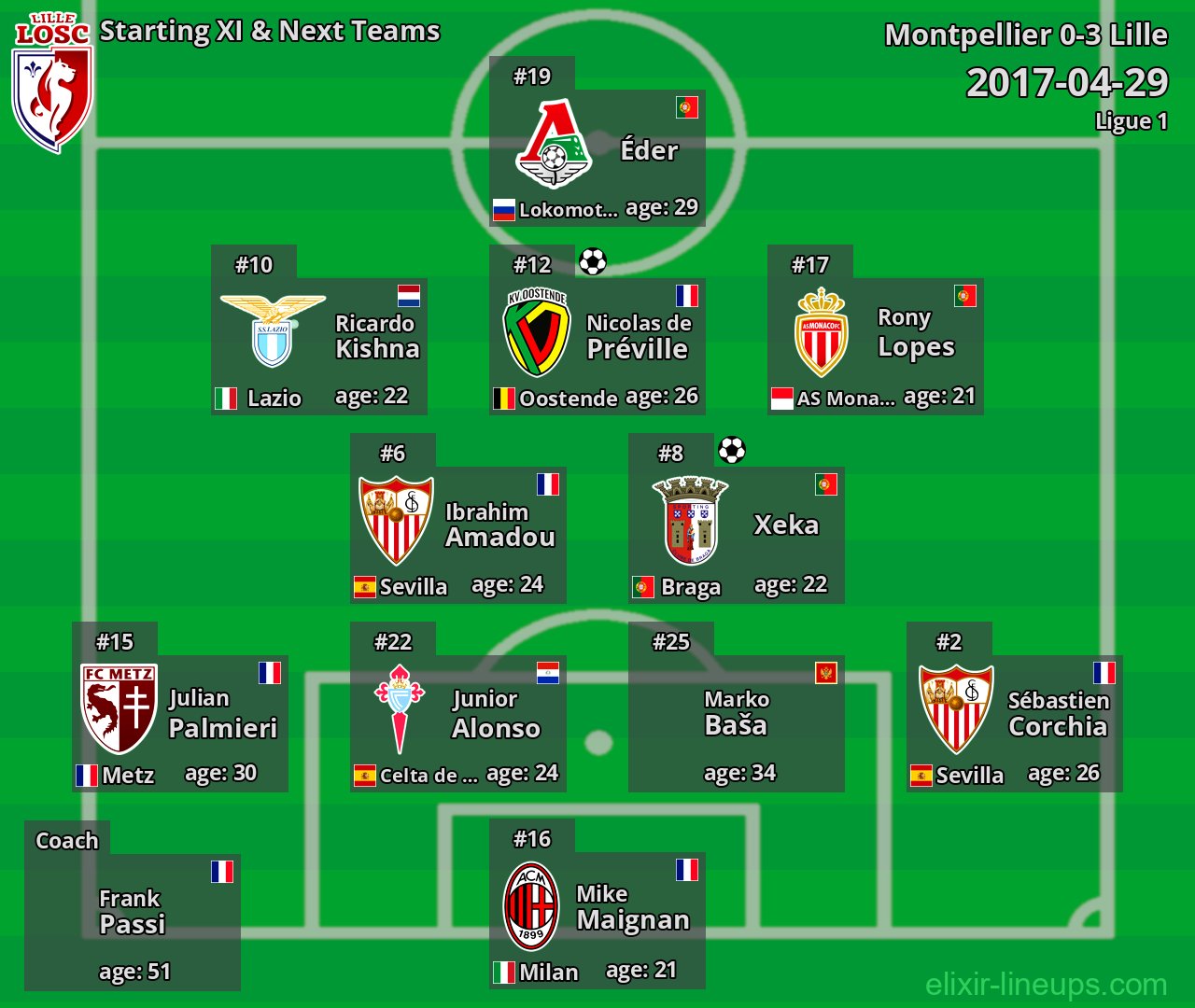 Lille Starting XI & Next Teams 2017-04-29