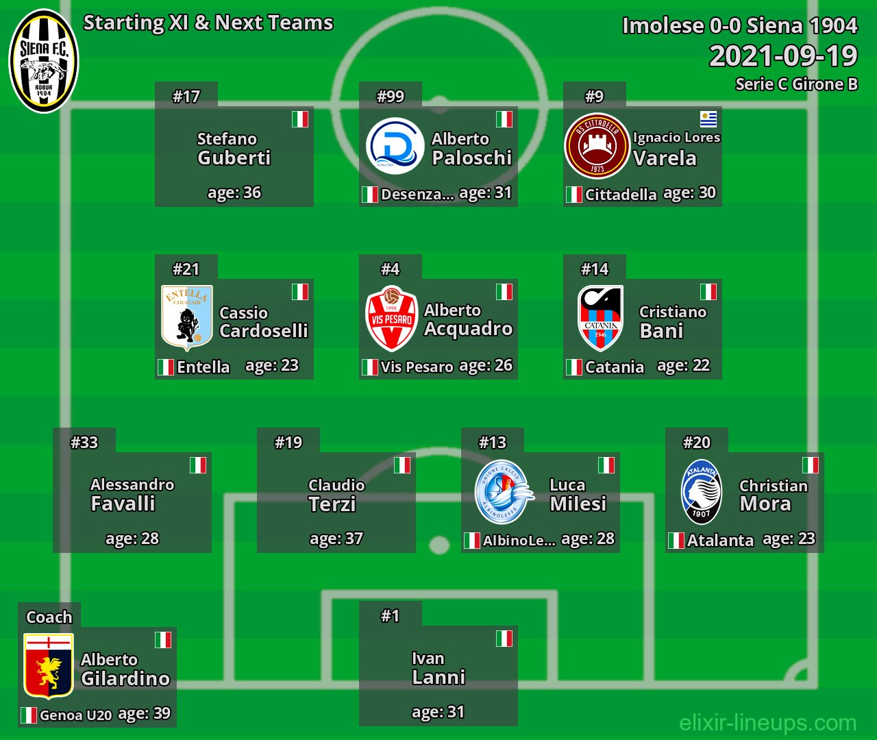 Siena 1904 Starting XI & Next Teams 2021-09-19