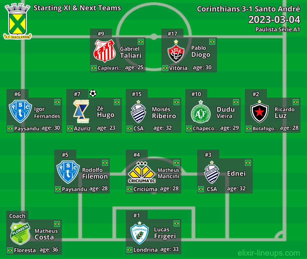 Santo André Starting XI & Next Teams 2023-03-04