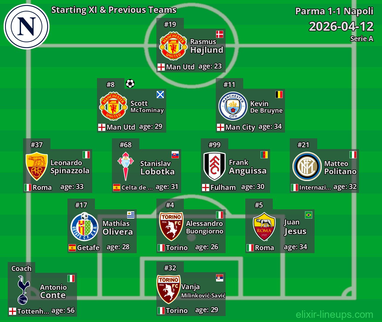 Napoli Starting XI & Previous Teams 2026-04-12
