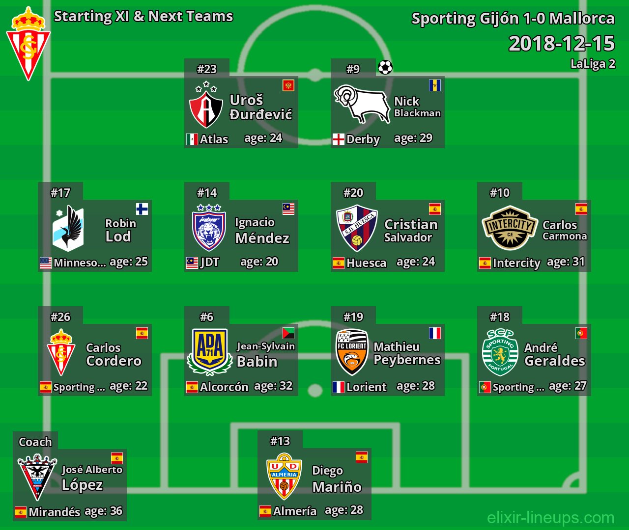 Sporting Gijón Starting XI & Next Teams 2018-12-15