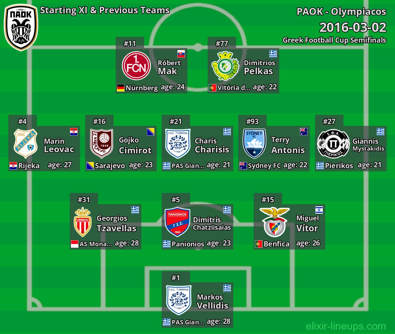 PAOK Starting XI & Previous Teams 2016-03-02