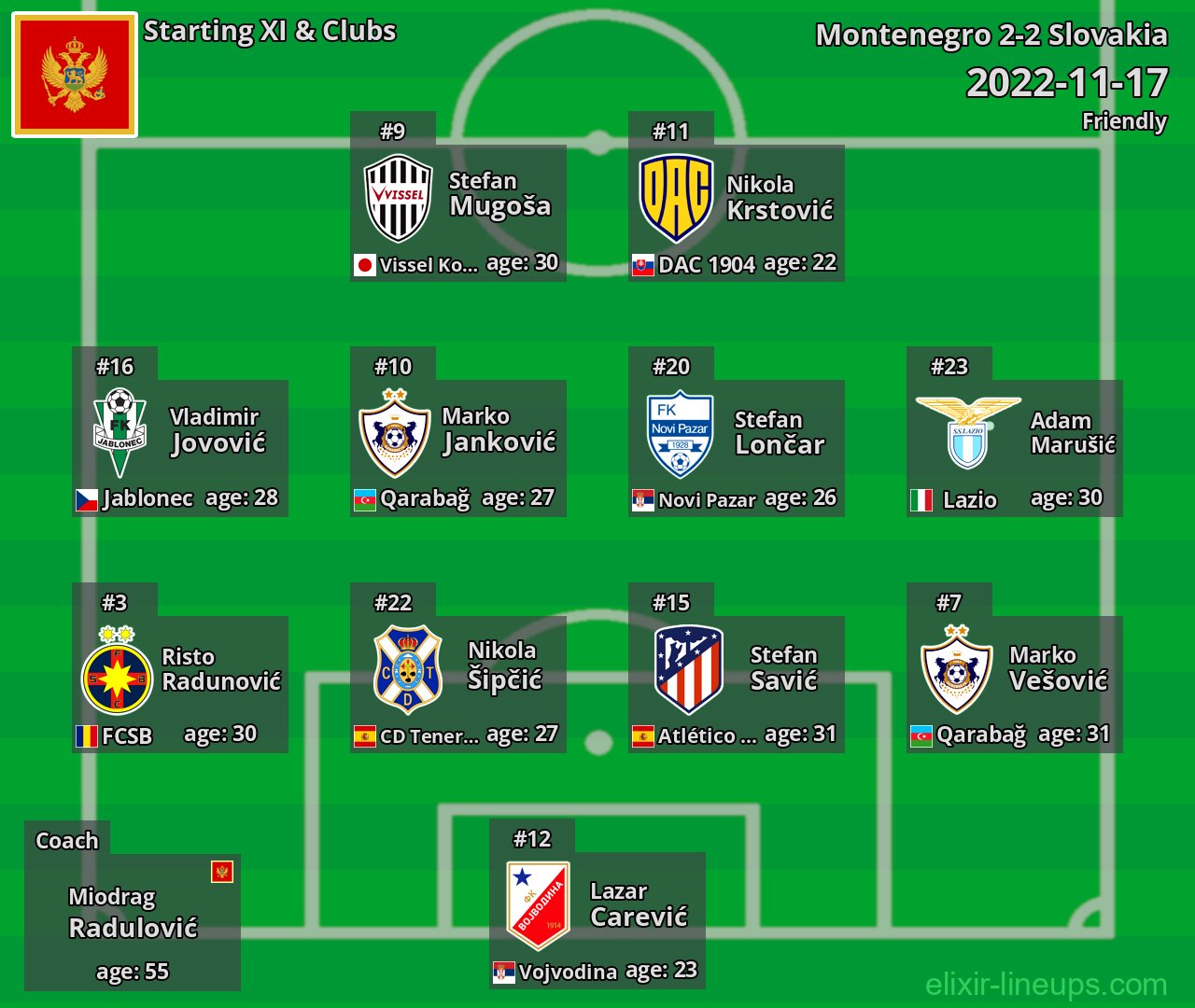 Montenegro Starting XI 2022-11-17