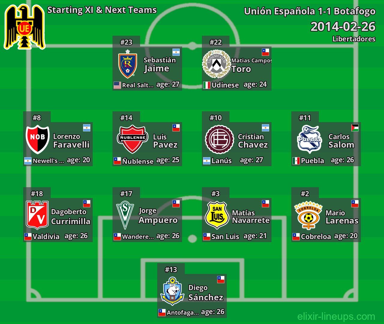 Unión Española Starting XI & Next Teams 2014-02-26