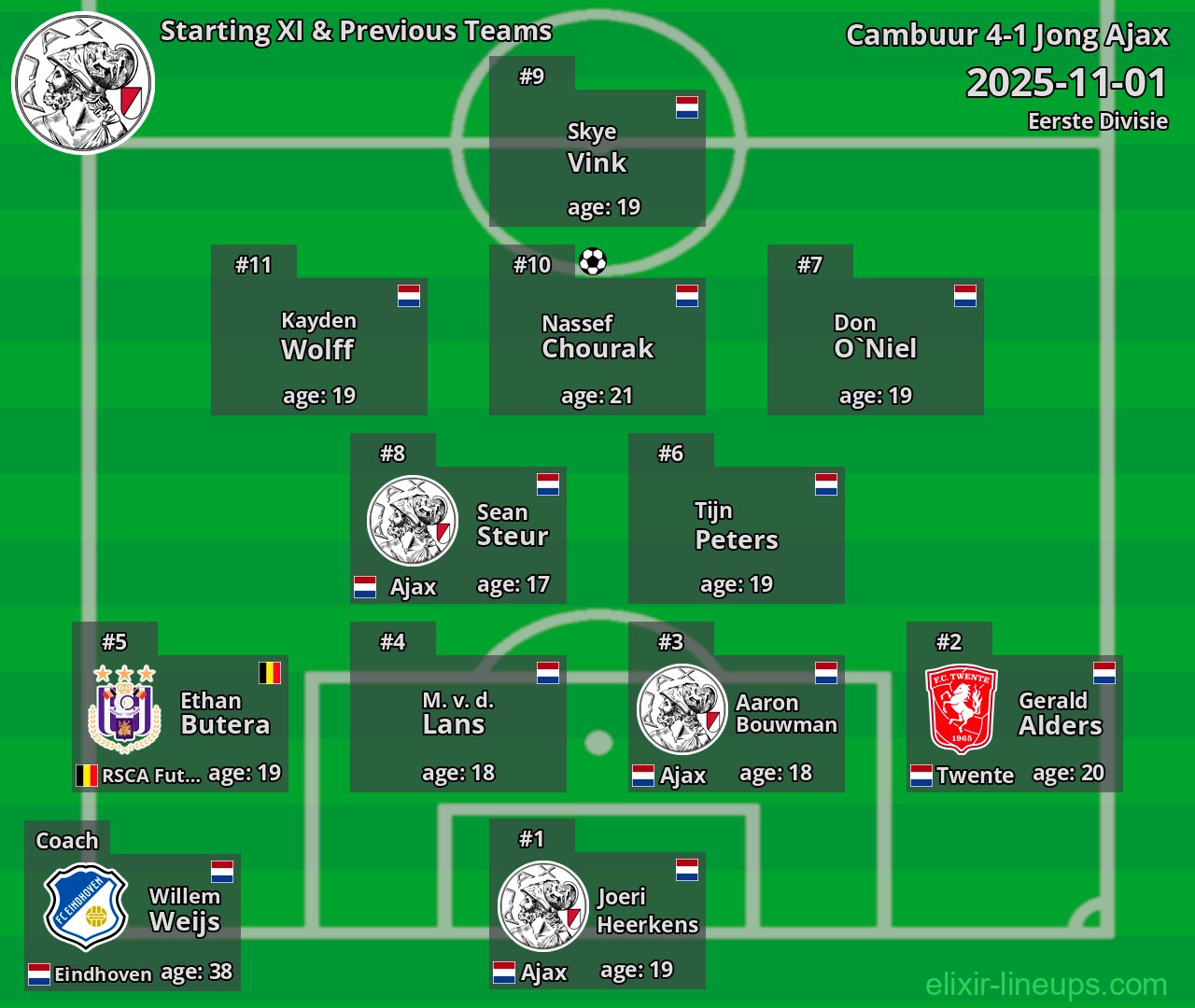 Jong Ajax Starting XI & Previous Teams 2025-11-01