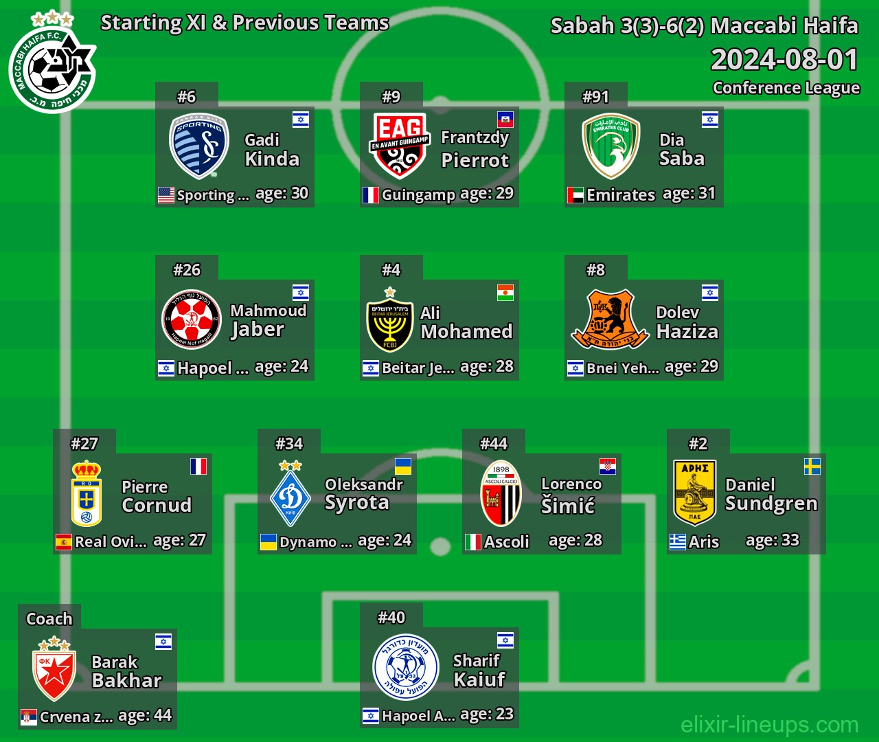 Maccabi Haifa Starting XI & Previous Teams 2024-08-01