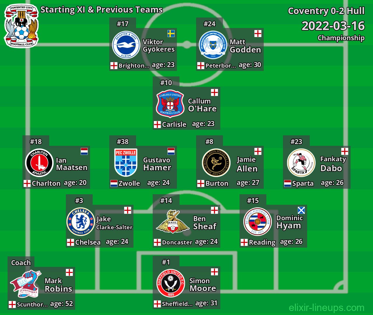 Coventry Starting XI & Previous Teams 2022-03-16