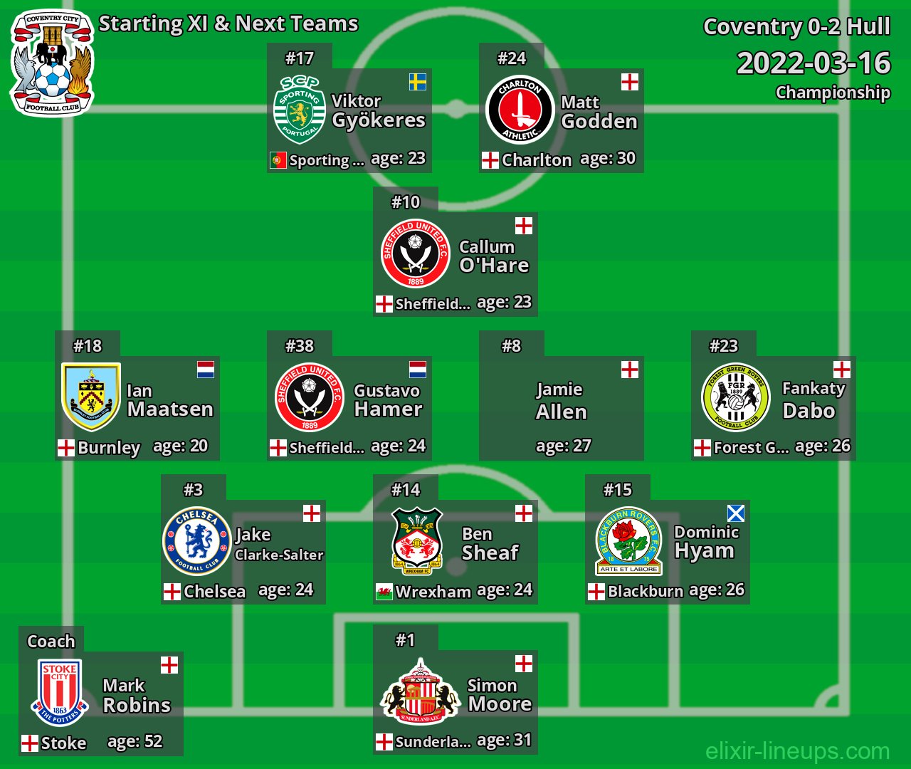Coventry Starting XI & Next Teams 2022-03-16