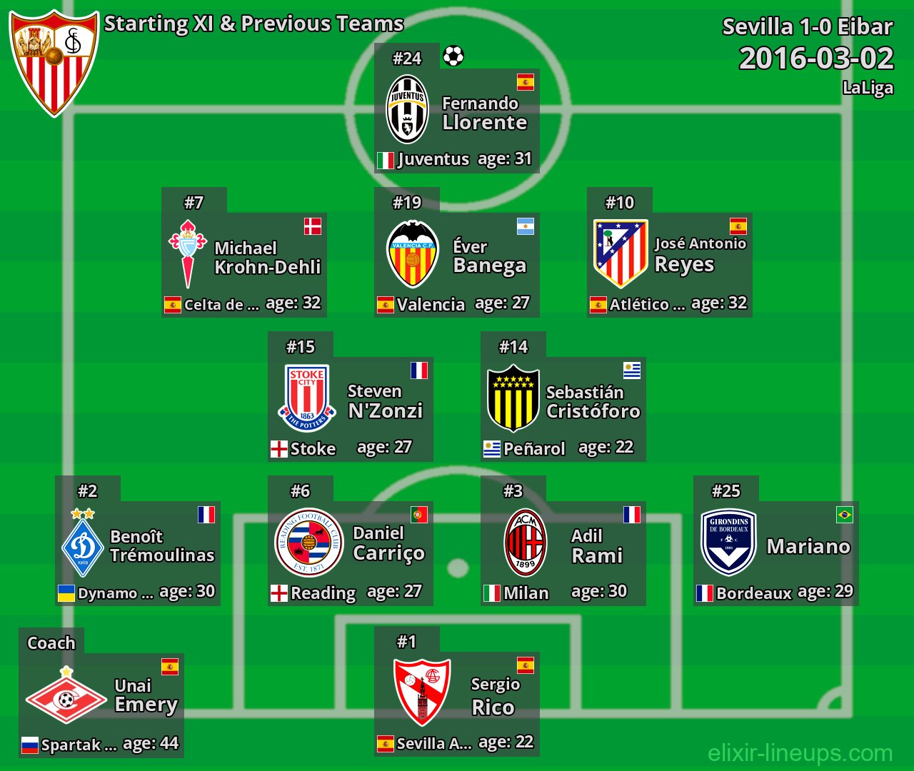 Sevilla Starting XI & Previous Teams 2016-03-02