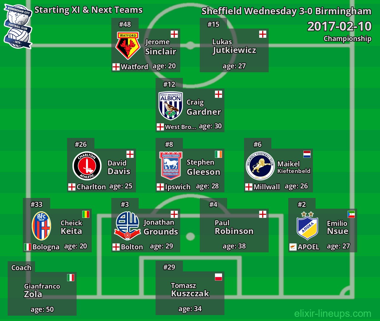 Birmingham Starting XI & Next Teams 2017-02-10