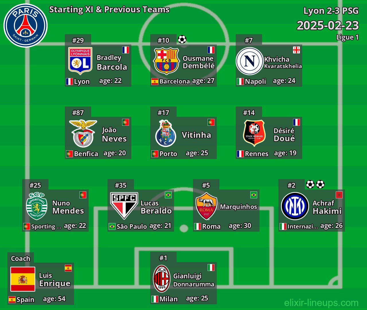 PSG Starting XI & Previous Teams 2025-02-23