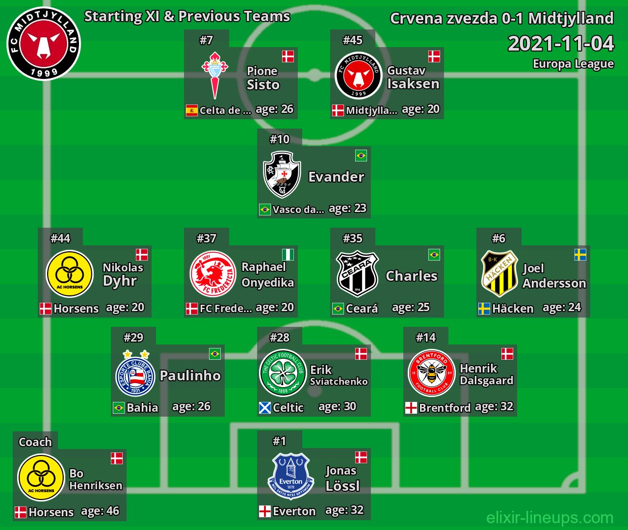 Midtjylland Starting XI & Previous Teams 2021-11-04