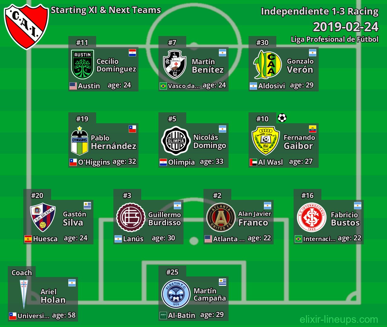 Independiente Starting XI & Next Teams 2019-02-24