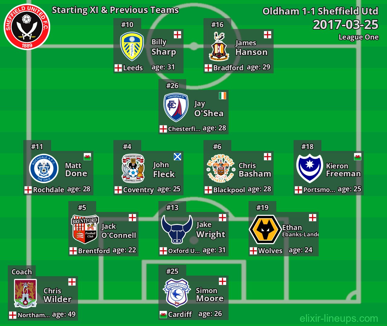 Sheffield Utd Starting XI & Previous Teams 2017-03-25