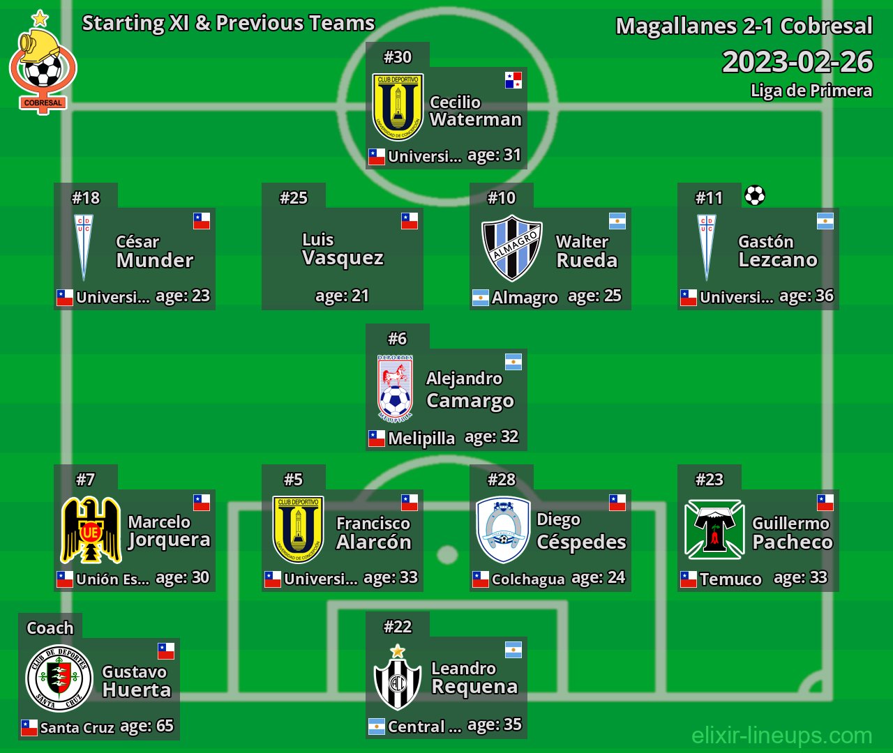 Cobresal Starting XI & Previous Teams 2023-02-26