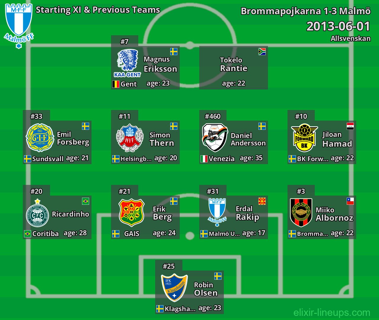 Malmö Starting XI & Previous Teams 2013-06-01