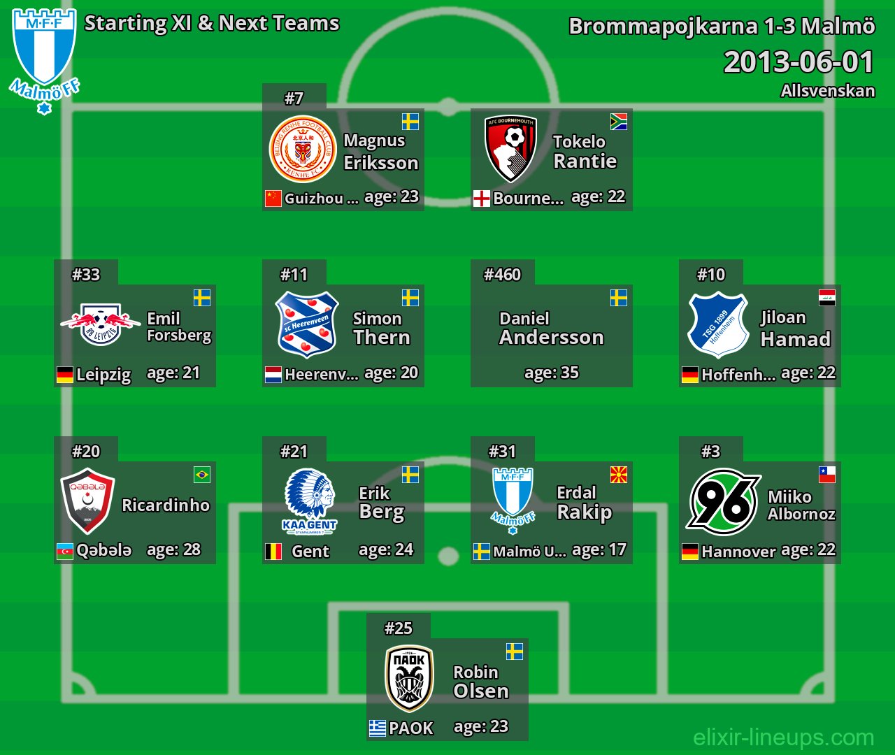 Malmö Starting XI & Next Teams 2013-06-01