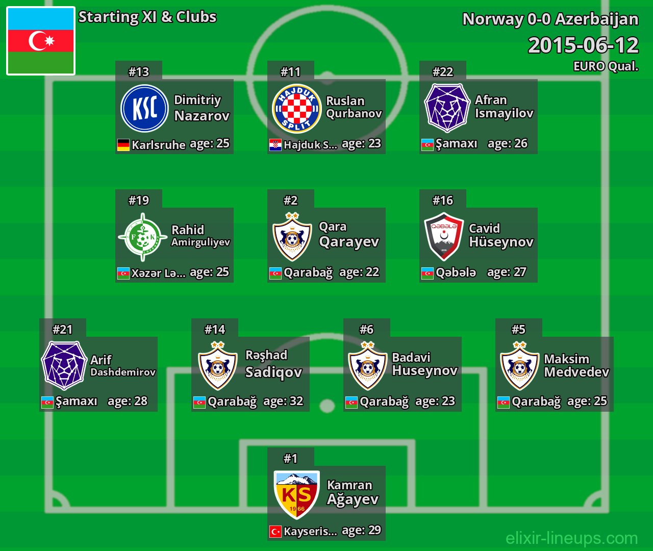Azerbaijan Starting XI 2015-06-12