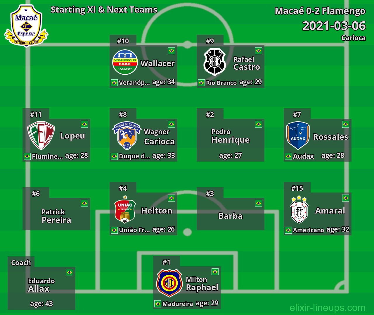 Macaé Starting XI & Next Teams 2021-03-06