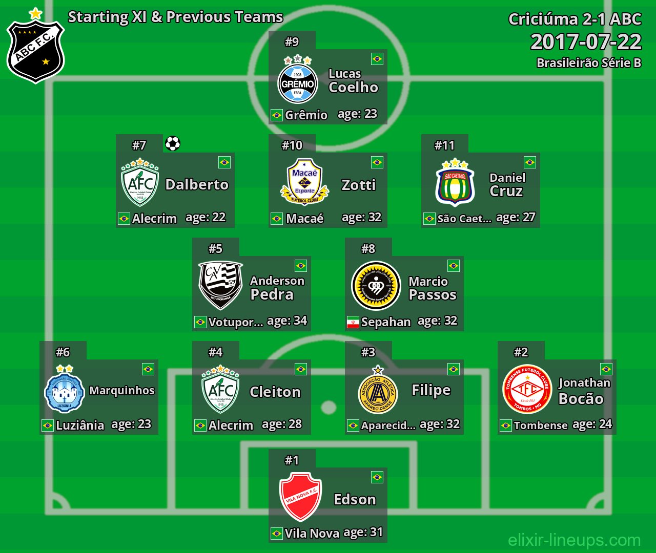 ABC Starting XI & Previous Teams 2017-07-22