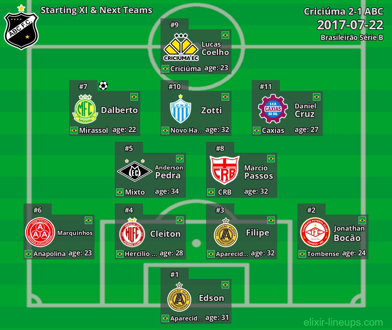 ABC Starting XI & Next Teams 2017-07-22