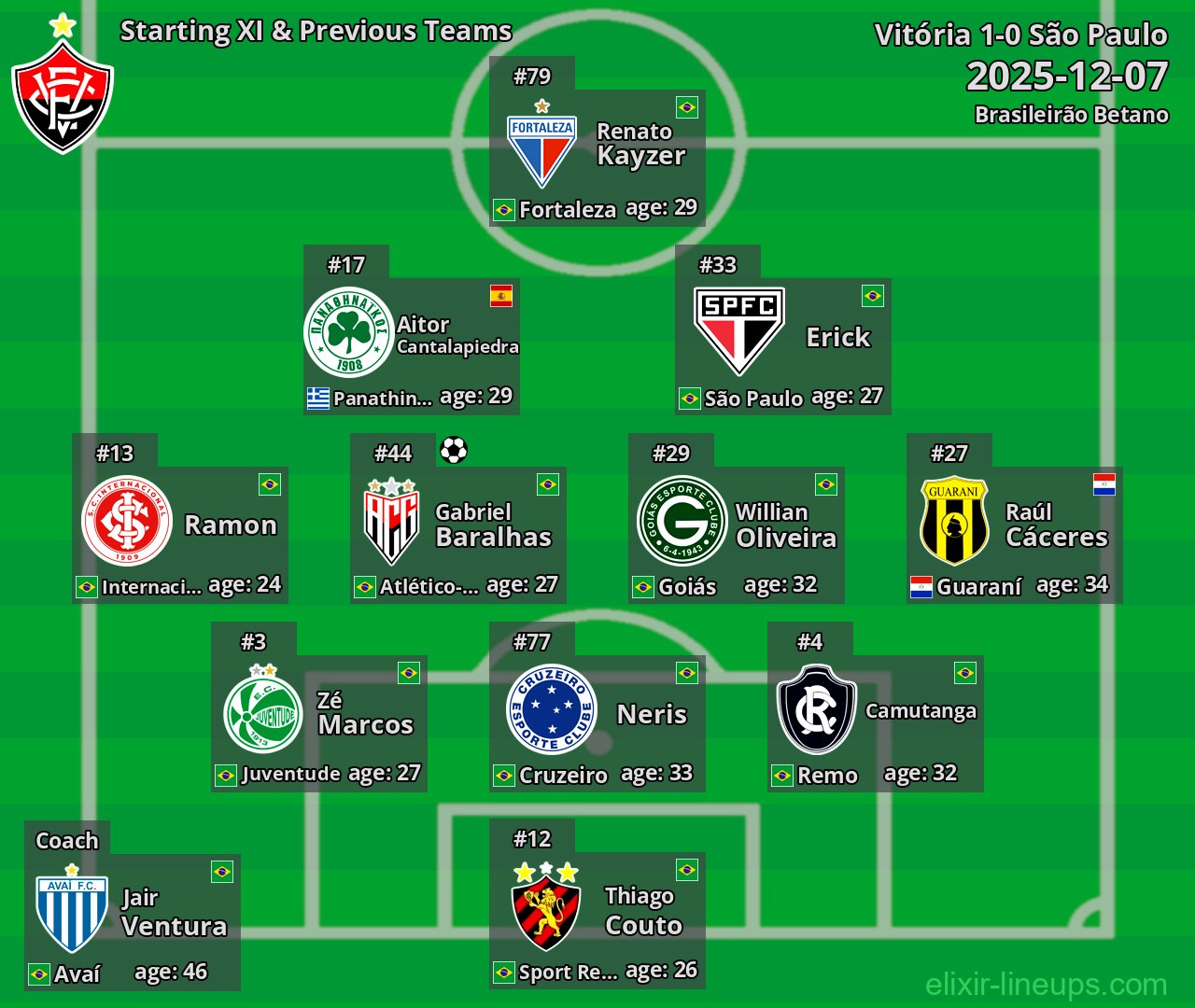 Vitória Starting XI & Previous Teams 2025-12-07