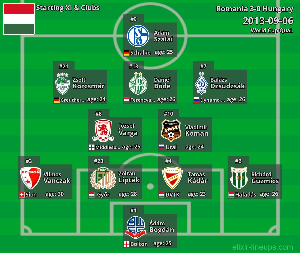 Hungary Starting XI 2013-09-06