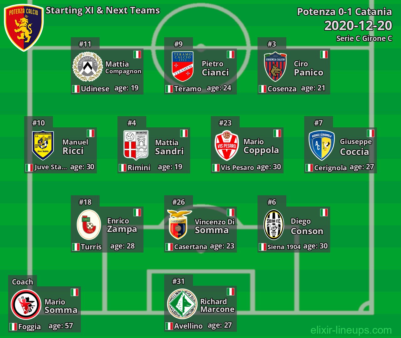 Potenza Starting XI & Next Teams 2020-12-20