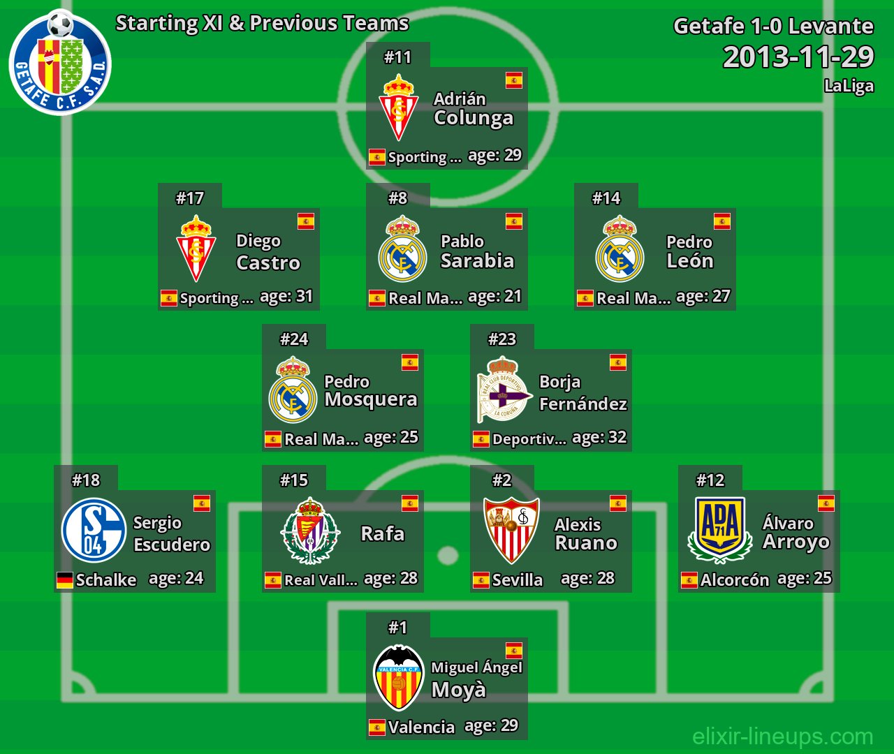 Getafe Starting XI & Previous Teams 2013-11-29