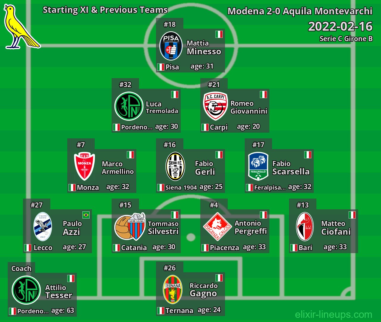 Modena Starting XI & Previous Teams 2022-02-16