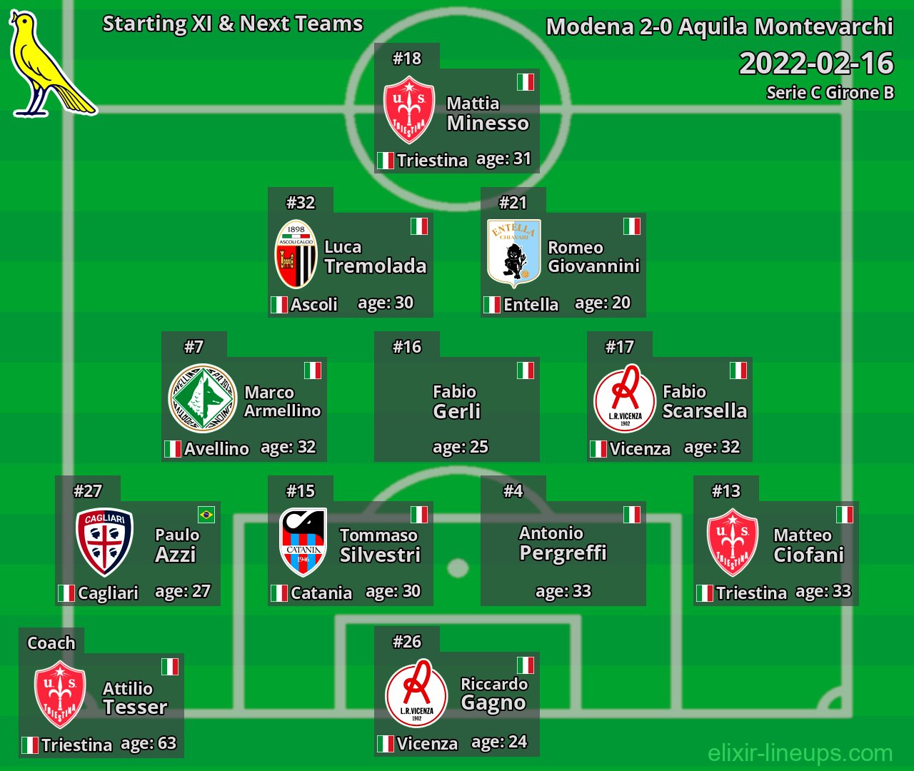 Modena Starting XI & Next Teams 2022-02-16