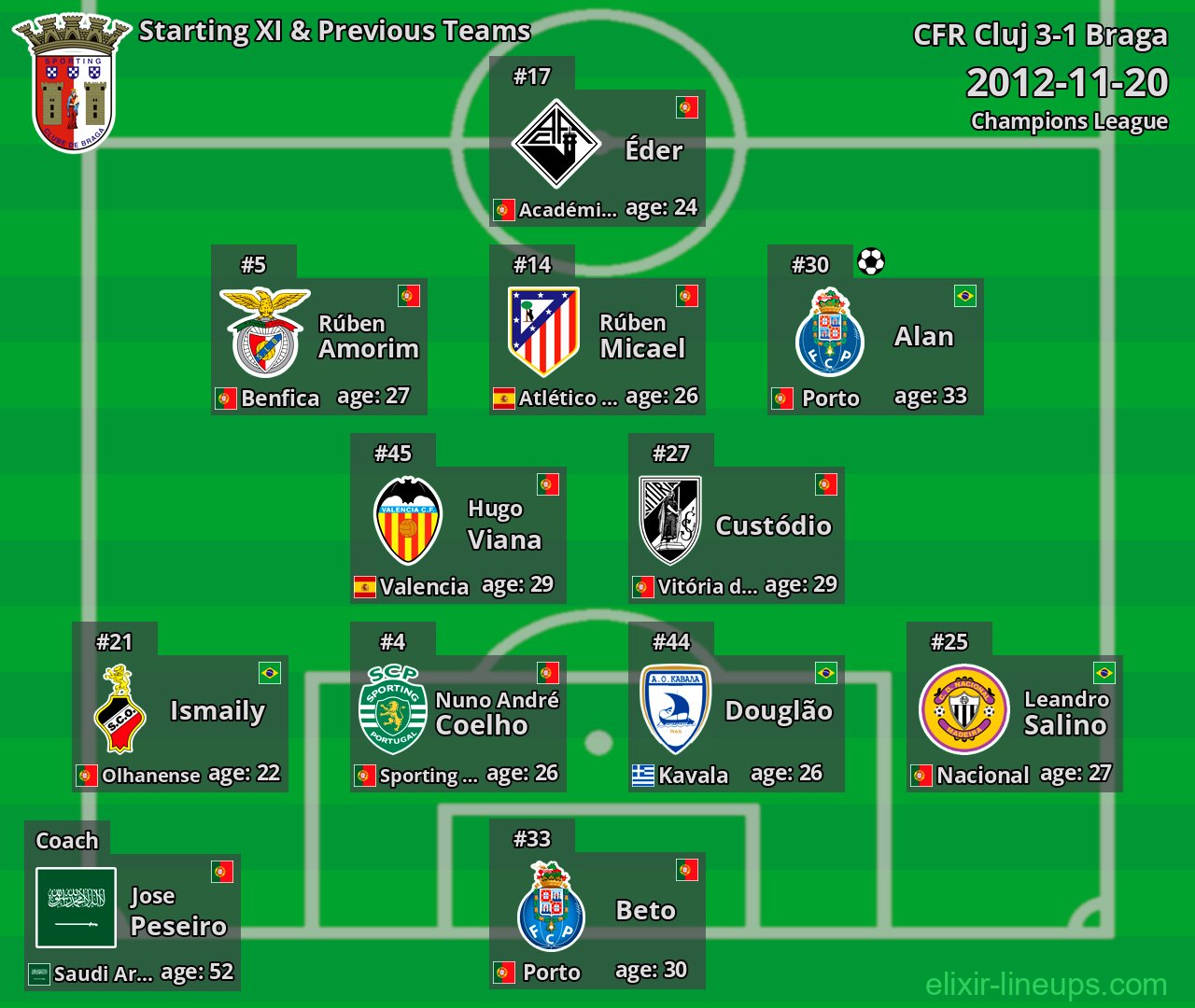 Braga Starting XI & Previous Teams 2012-11-20