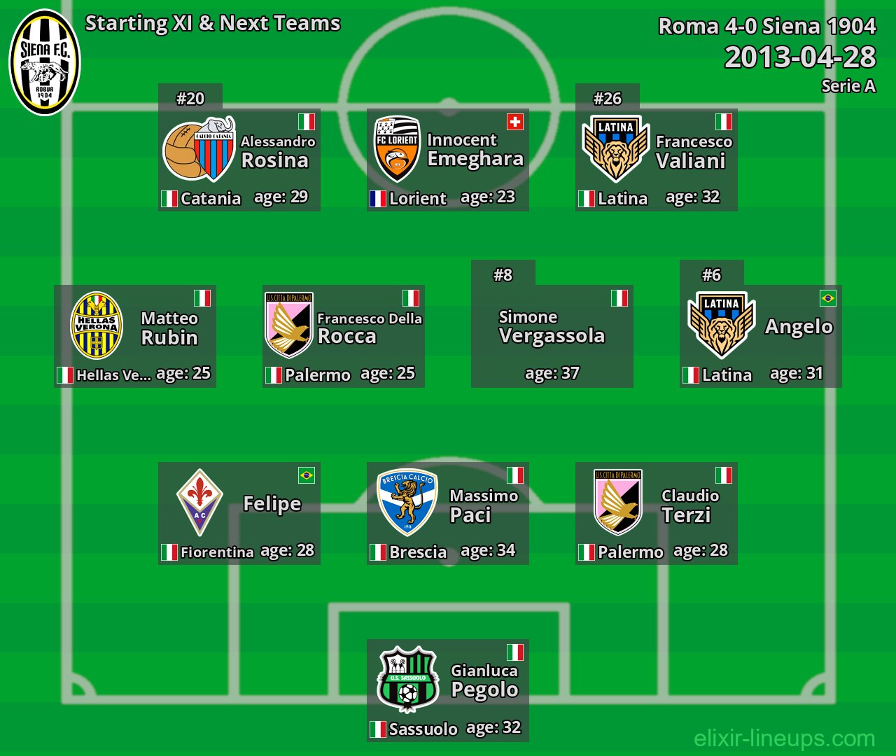 Siena 1904 Starting XI & Next Teams 2013-04-28